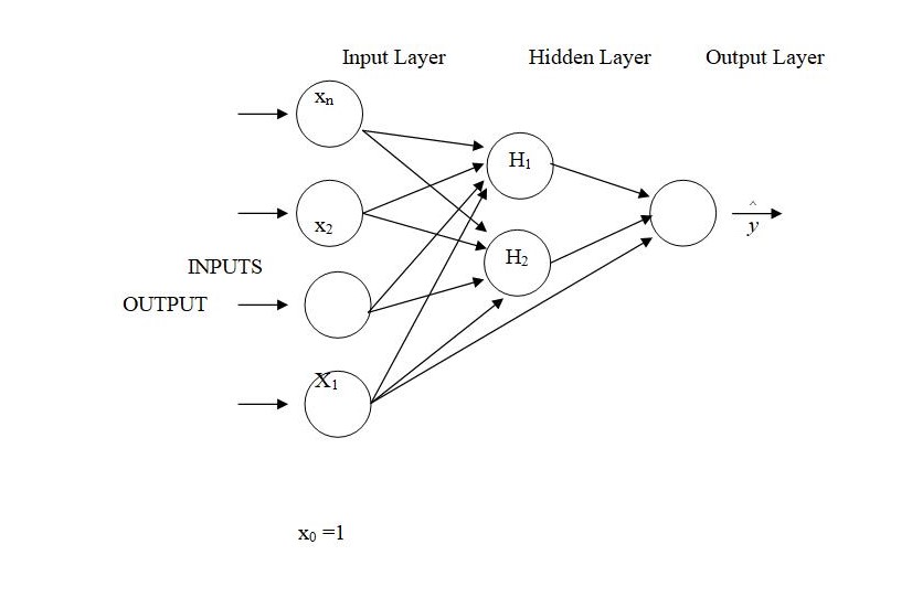 Architecture for a three-layer feedforward neural network.