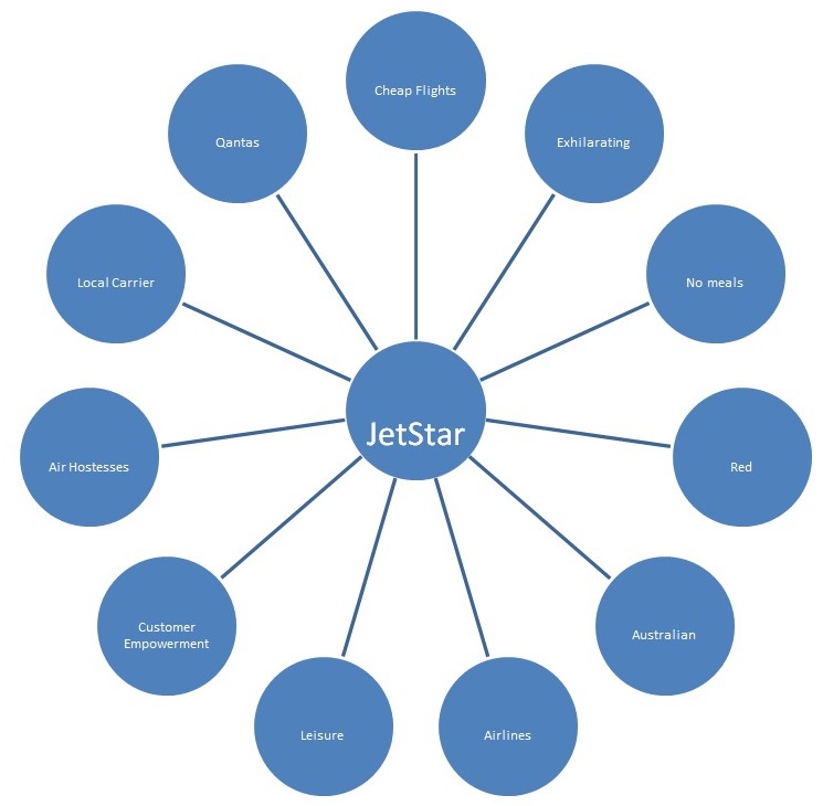 Brand Associations of JetStar Airways