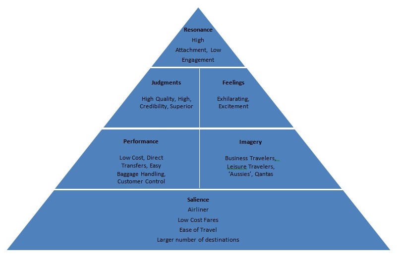 CBBE Pyramid for Jetstar Airways
