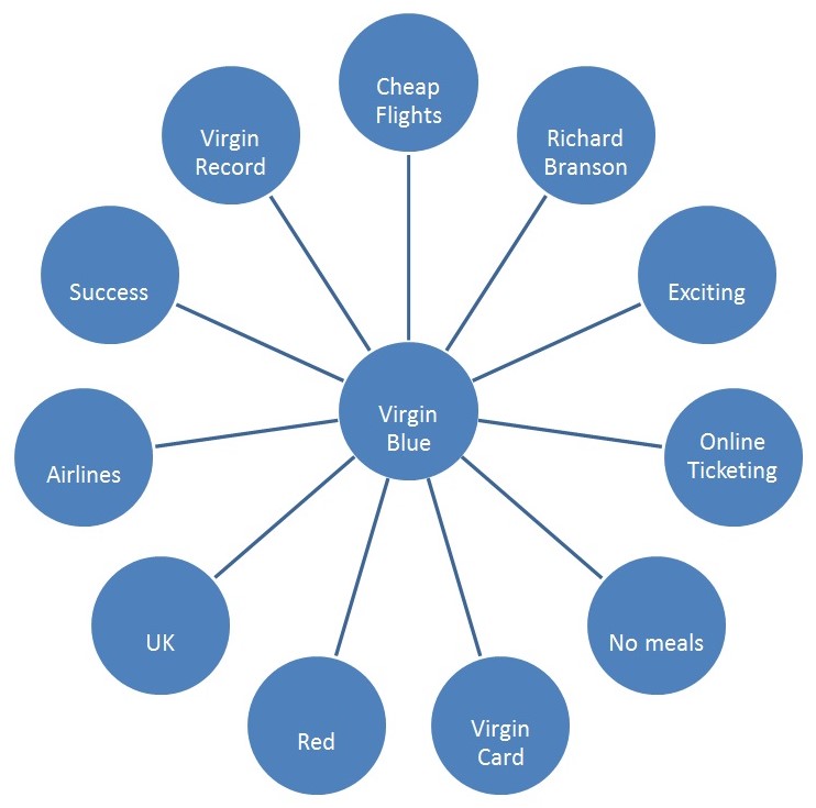 Brand Associations of Virgin Blue
