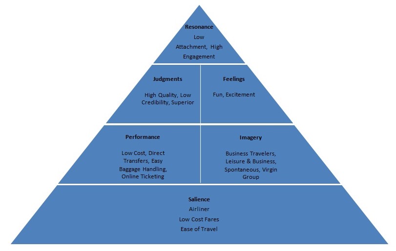 CBBE Pyramid for Virgin Blue