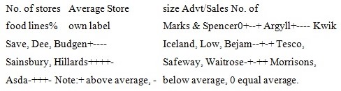 Strategic groups in UK retail sector