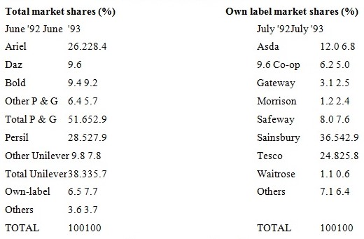 Market share of detergent market