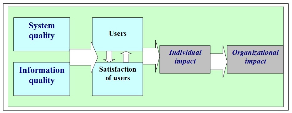 Success model of information and technological implementation