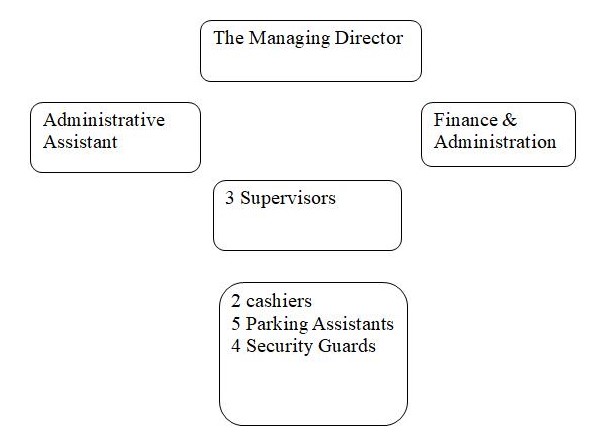 Pleasure Parking Organization Chart