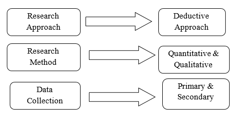 Choice of Research Methods for Current Study