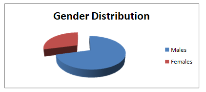 Gender distribution