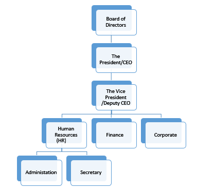 Organizational chart