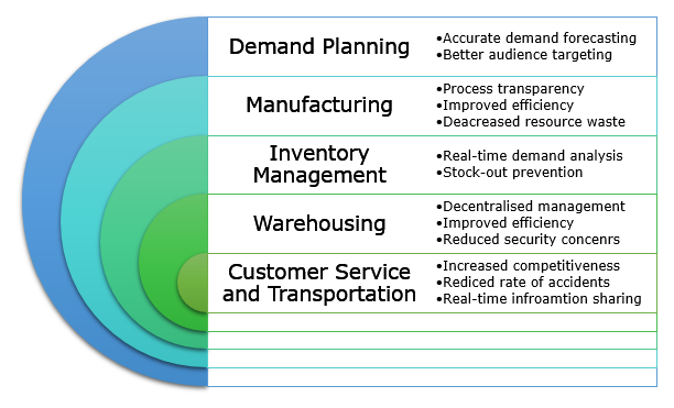 Benefits of the IoT.