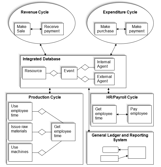 Integrated ERP system.
