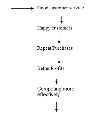 Customer satisfaction the virtuous circle.
