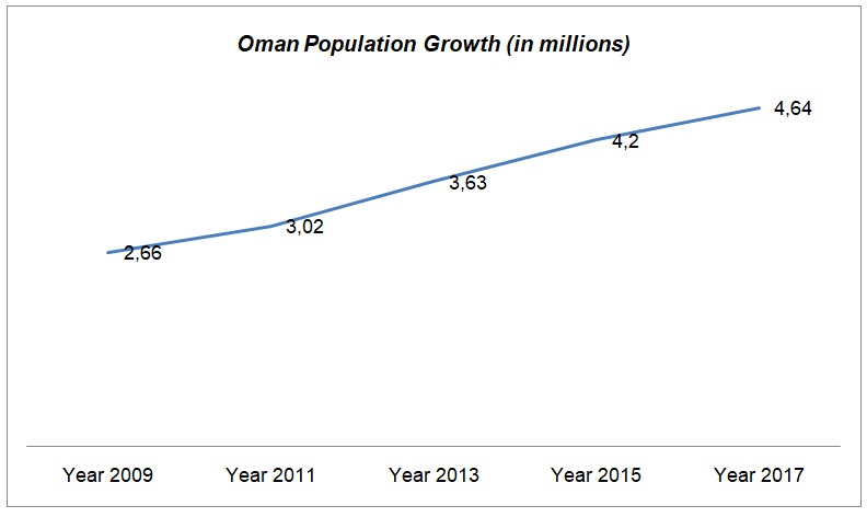Oman’s population growth