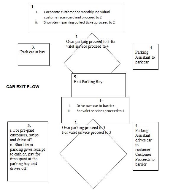Parking Flow Chart