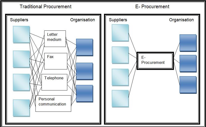 Traditional Procurement and E-Procurement of Finnforest