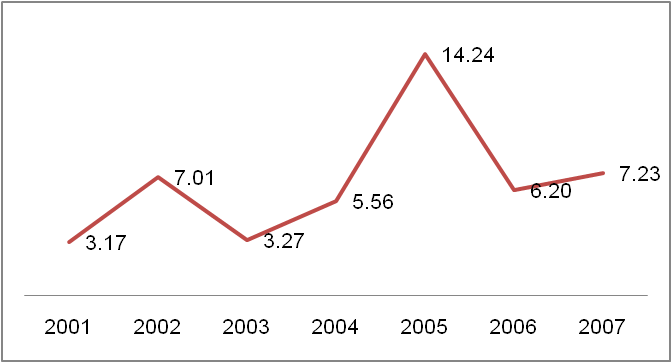 Carpet and upholstery cleaning services (percentage change)