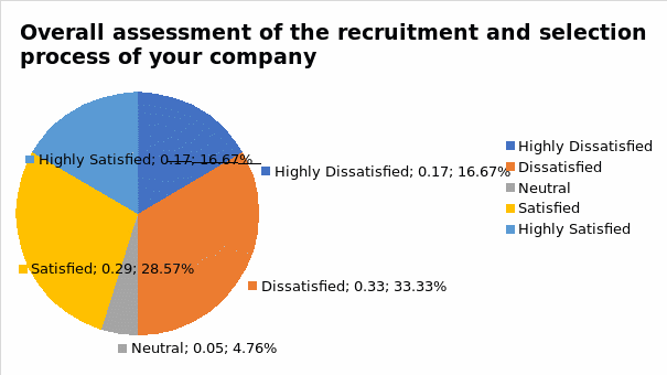 Recruitment and Selection
