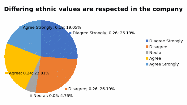 Approach to Diversity