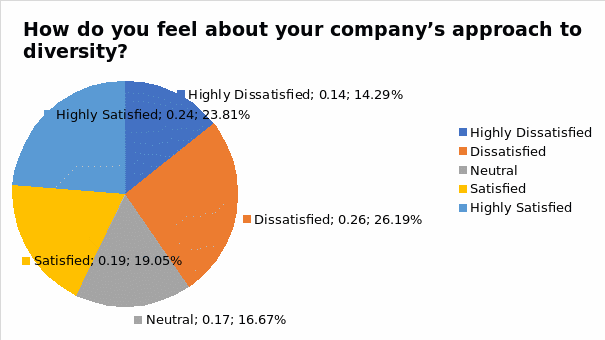 Approach to Diversity