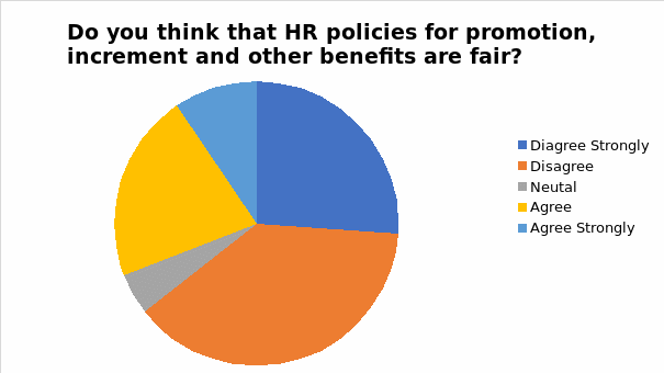 Promotion and Rewards