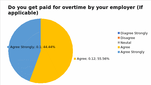 Promotion and Rewards