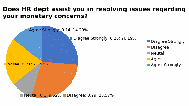 Promotion and Rewards