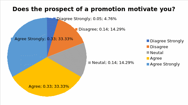 Promotion and Rewards