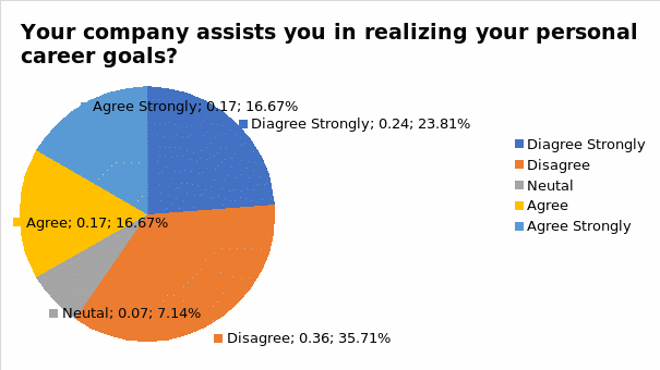 Promotion and Rewards
