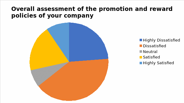 Promotion and Rewards