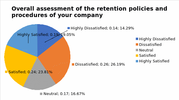 Retention