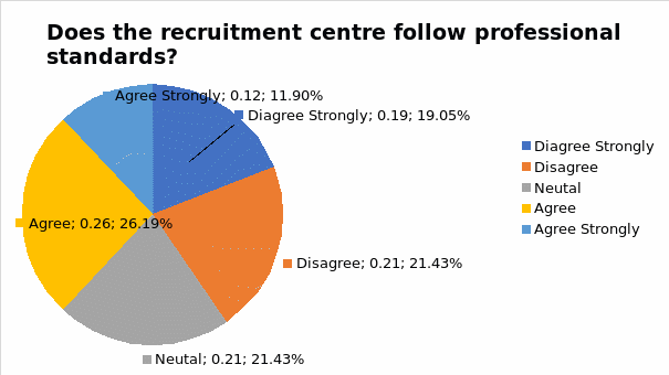 Recruitment and Selection