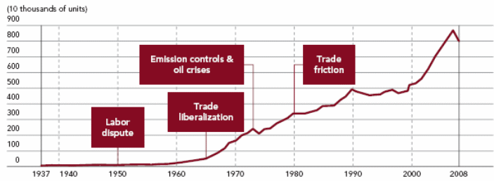 Overcoming challenges in sales growth of Toyota
