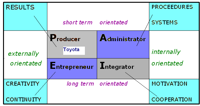 Adizes’s role of management by Toyota