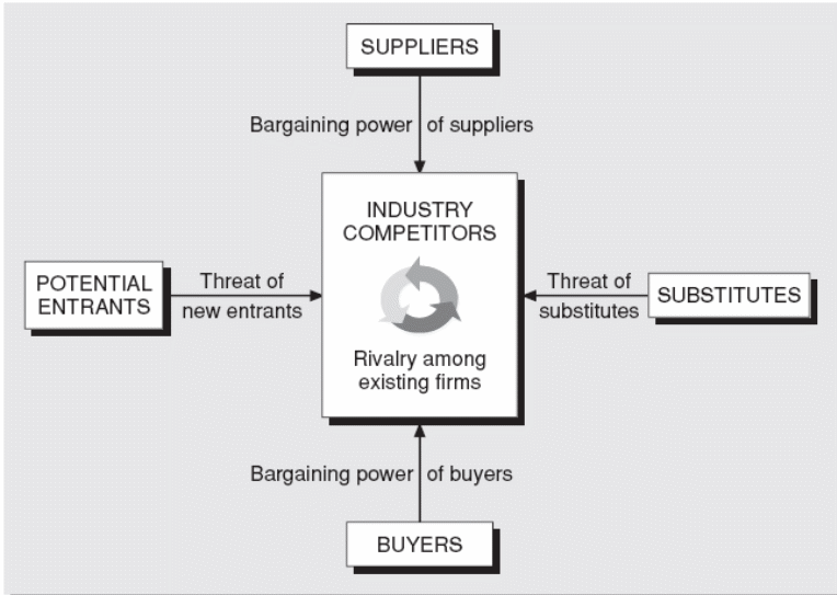 5 forces model of competition of Toyota