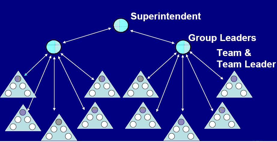Leader’s co-ordination at front line management