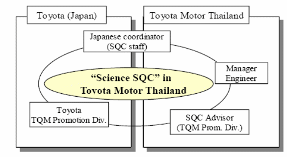 “Science SQC” by Thai Toyota Motors