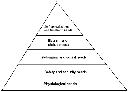 Model of Maslow’s hierarchy of needs