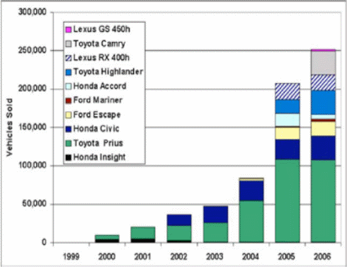 Selling of hybrid cars from 1999- 2000