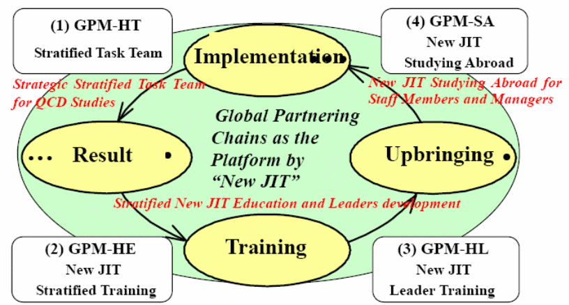 International partnering model for production