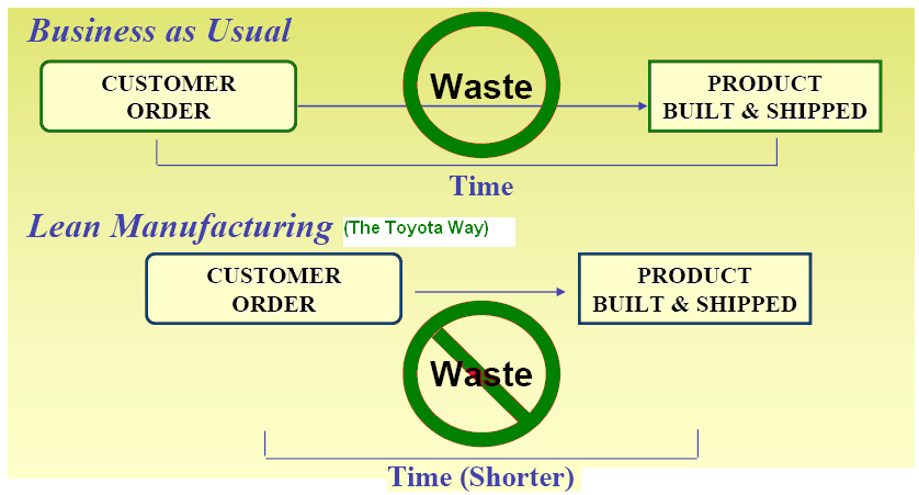 Comparison of traditional vs. Toyota production process
