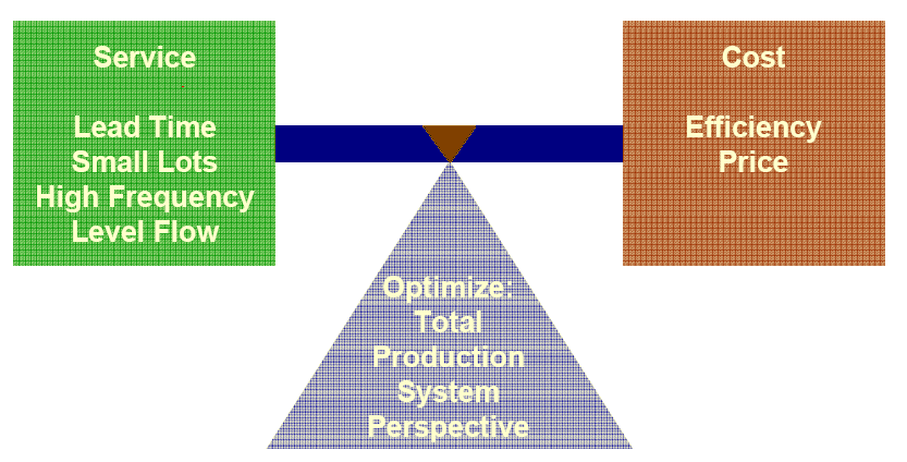 Toyota’s logistics and supply chain goals