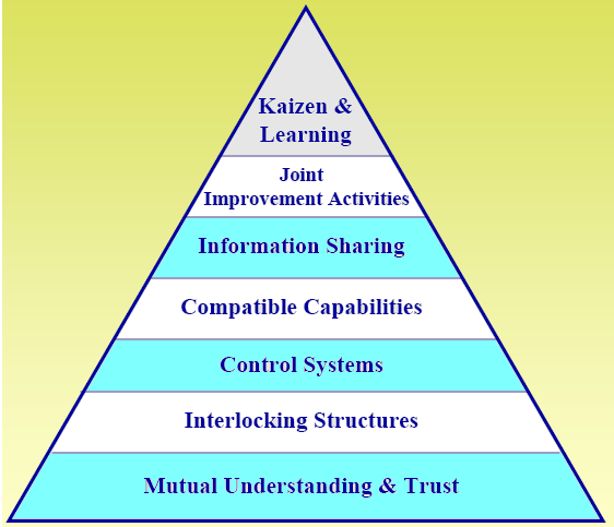 Supplier partnering hierarchy