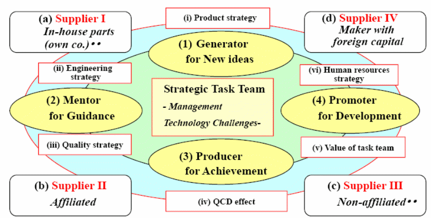Strategic Task Team for affiliated and non- affiliated vendors