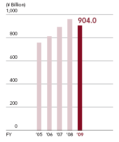 R and D expenses from 2005- 2009