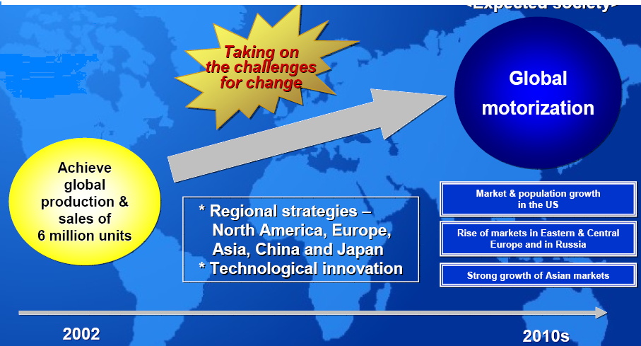 Projected change in economic environment in auto industry