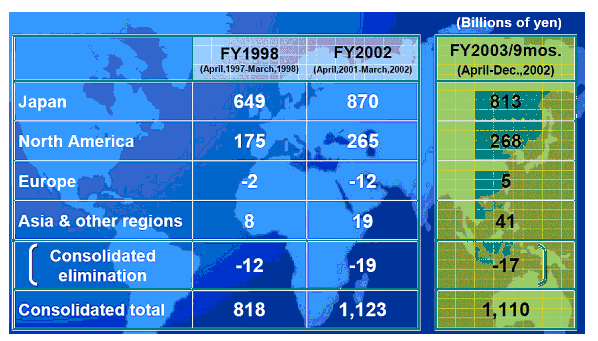 Operating income in 2002
