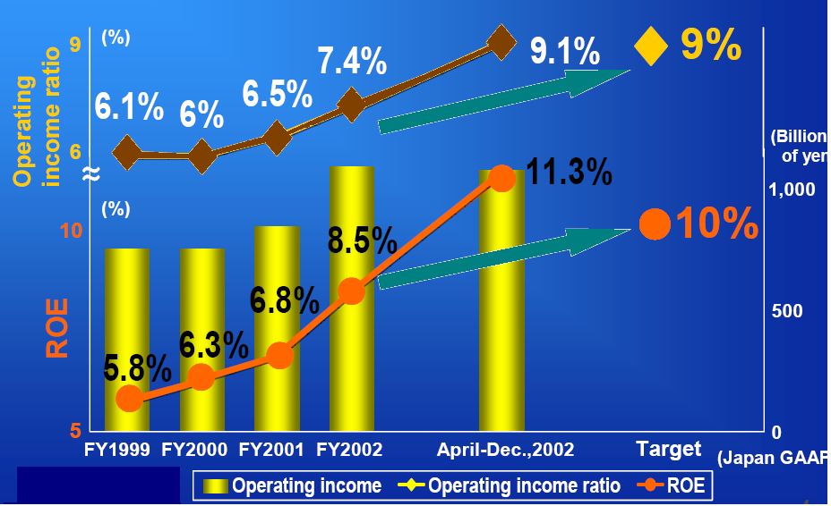 Growth features in OE & ROE