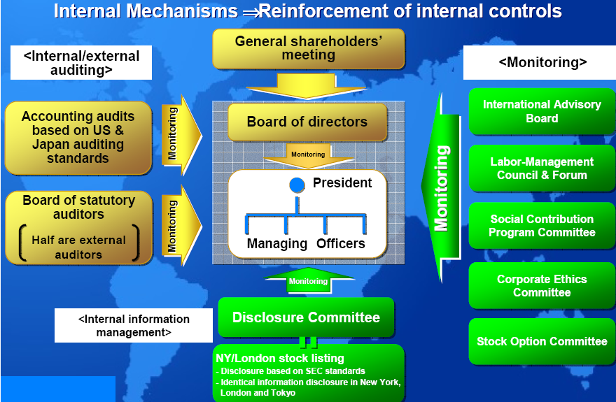 Corporate role on corporate governance & information exposure