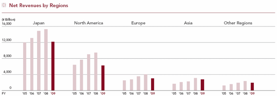 Regional net revenue from 2005-2009