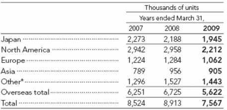 Automotive sales of 2007, 2008, & 2009