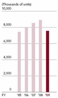 Compared selling of cars from 2005- 2009